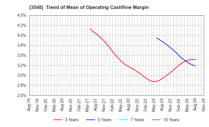 3548 BAROQUE JAPAN LIMITED: Trend of Mean of Operating Cashflow Margin