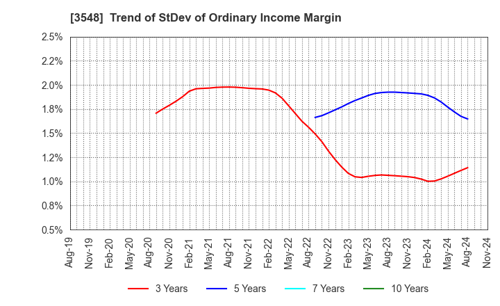 3548 BAROQUE JAPAN LIMITED: Trend of StDev of Ordinary Income Margin