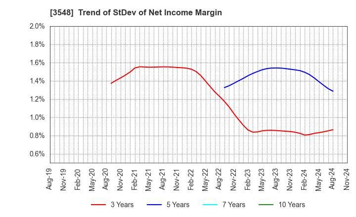 3548 BAROQUE JAPAN LIMITED: Trend of StDev of Net Income Margin