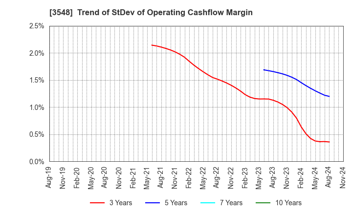 3548 BAROQUE JAPAN LIMITED: Trend of StDev of Operating Cashflow Margin