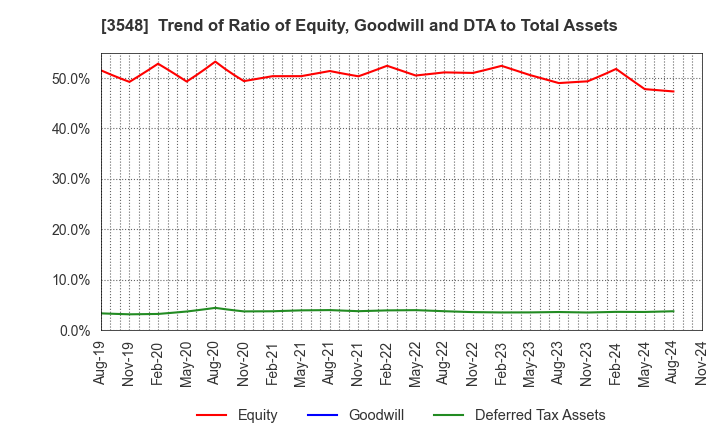 3548 BAROQUE JAPAN LIMITED: Trend of Ratio of Equity, Goodwill and DTA to Total Assets