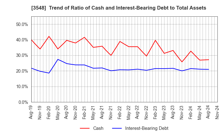 3548 BAROQUE JAPAN LIMITED: Trend of Ratio of Cash and Interest-Bearing Debt to Total Assets