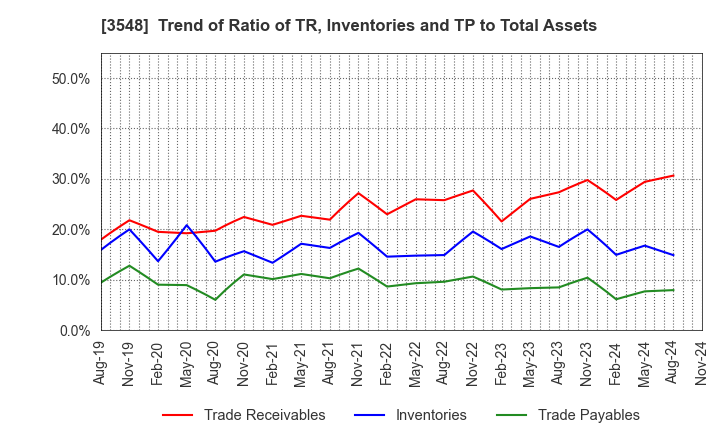 3548 BAROQUE JAPAN LIMITED: Trend of Ratio of TR, Inventories and TP to Total Assets