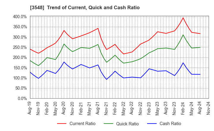 3548 BAROQUE JAPAN LIMITED: Trend of Current, Quick and Cash Ratio