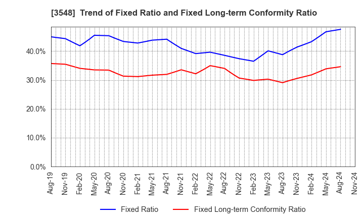 3548 BAROQUE JAPAN LIMITED: Trend of Fixed Ratio and Fixed Long-term Conformity Ratio