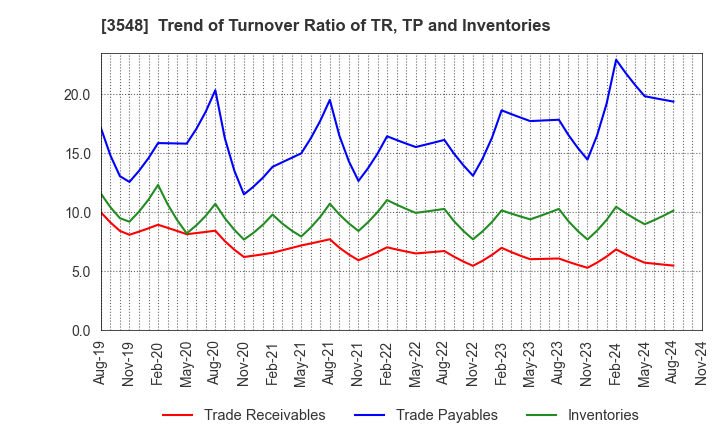 3548 BAROQUE JAPAN LIMITED: Trend of Turnover Ratio of TR, TP and Inventories