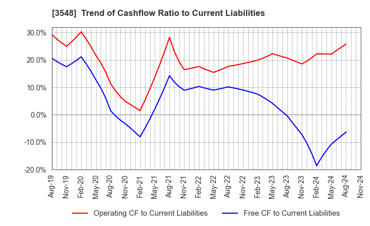 3548 BAROQUE JAPAN LIMITED: Trend of Cashflow Ratio to Current Liabilities