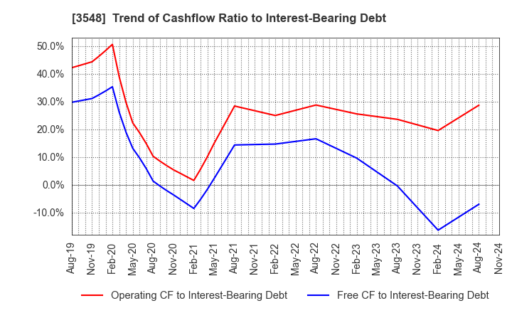 3548 BAROQUE JAPAN LIMITED: Trend of Cashflow Ratio to Interest-Bearing Debt