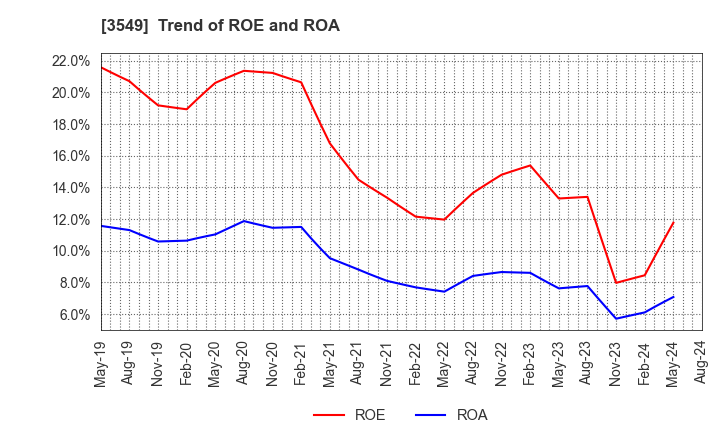 3549 KUSURI NO AOKI HOLDINGS CO.,LTD.: Trend of ROE and ROA