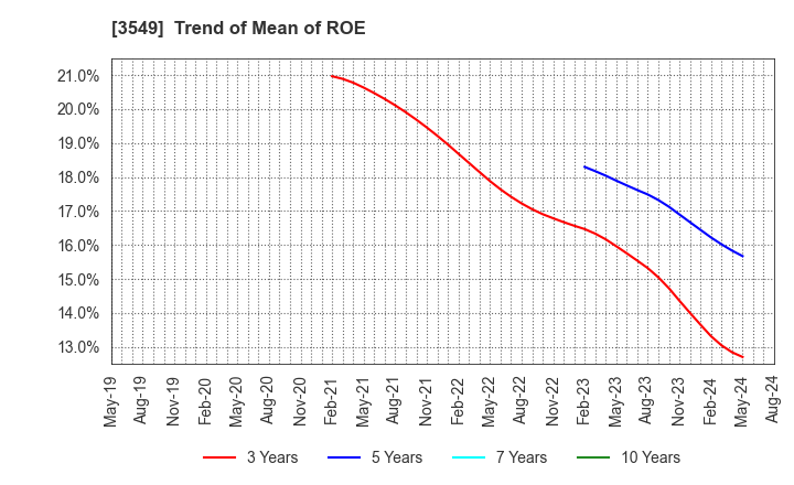 3549 KUSURI NO AOKI HOLDINGS CO.,LTD.: Trend of Mean of ROE
