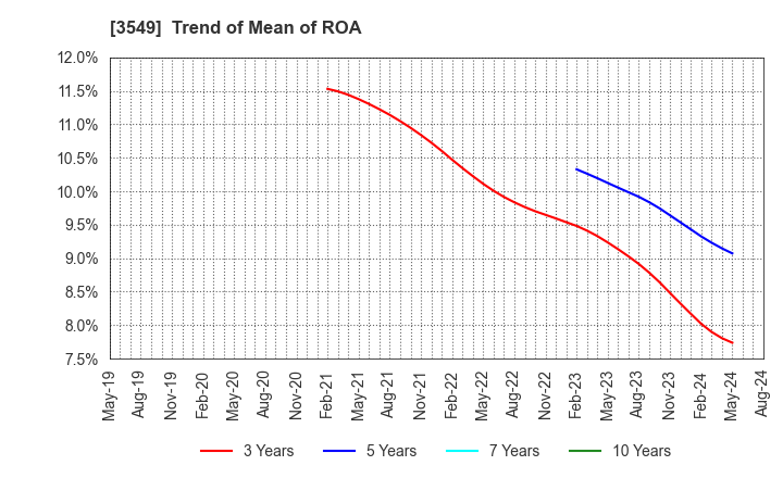 3549 KUSURI NO AOKI HOLDINGS CO.,LTD.: Trend of Mean of ROA