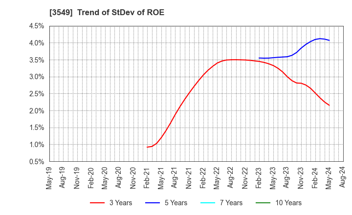 3549 KUSURI NO AOKI HOLDINGS CO.,LTD.: Trend of StDev of ROE