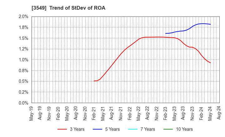 3549 KUSURI NO AOKI HOLDINGS CO.,LTD.: Trend of StDev of ROA