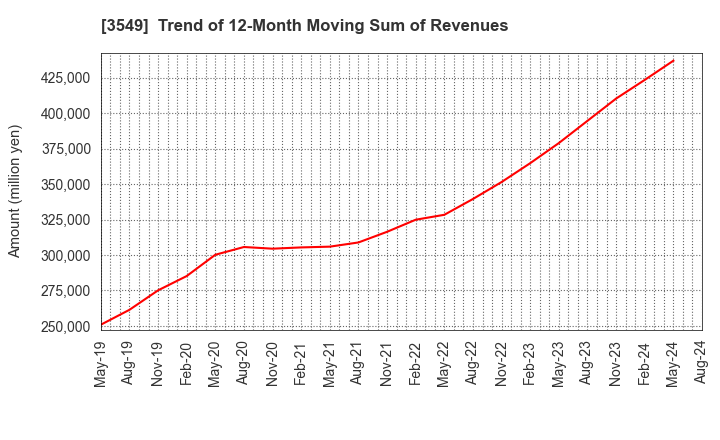 3549 KUSURI NO AOKI HOLDINGS CO.,LTD.: Trend of 12-Month Moving Sum of Revenues