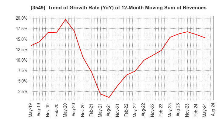 3549 KUSURI NO AOKI HOLDINGS CO.,LTD.: Trend of Growth Rate (YoY) of 12-Month Moving Sum of Revenues