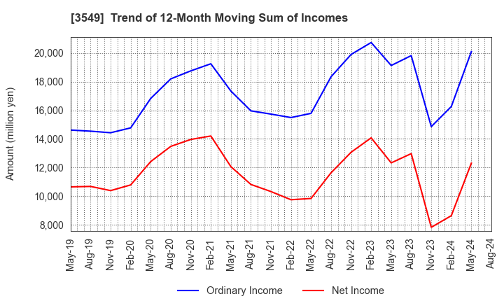 3549 KUSURI NO AOKI HOLDINGS CO.,LTD.: Trend of 12-Month Moving Sum of Incomes