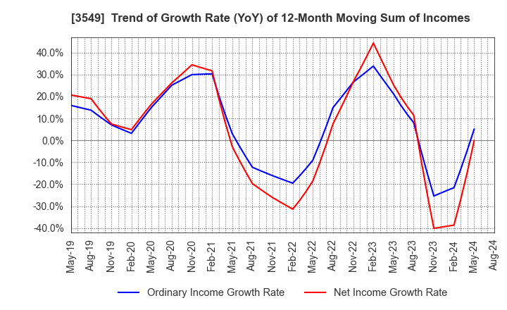 3549 KUSURI NO AOKI HOLDINGS CO.,LTD.: Trend of Growth Rate (YoY) of 12-Month Moving Sum of Incomes