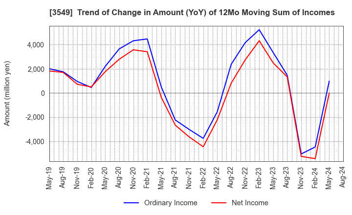 3549 KUSURI NO AOKI HOLDINGS CO.,LTD.: Trend of Change in Amount (YoY) of 12Mo Moving Sum of Incomes