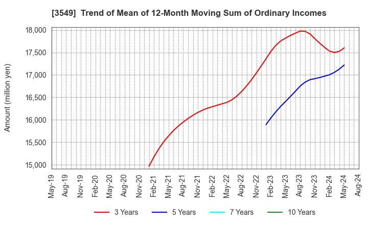 3549 KUSURI NO AOKI HOLDINGS CO.,LTD.: Trend of Mean of 12-Month Moving Sum of Ordinary Incomes