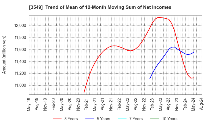 3549 KUSURI NO AOKI HOLDINGS CO.,LTD.: Trend of Mean of 12-Month Moving Sum of Net Incomes