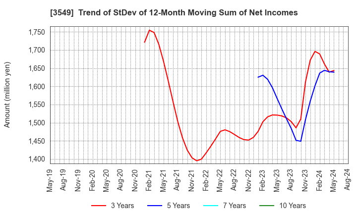 3549 KUSURI NO AOKI HOLDINGS CO.,LTD.: Trend of StDev of 12-Month Moving Sum of Net Incomes