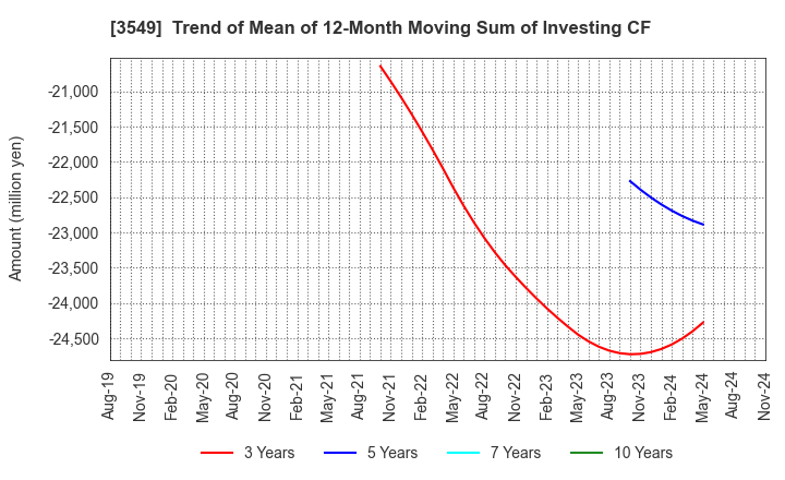 3549 KUSURI NO AOKI HOLDINGS CO.,LTD.: Trend of Mean of 12-Month Moving Sum of Investing CF