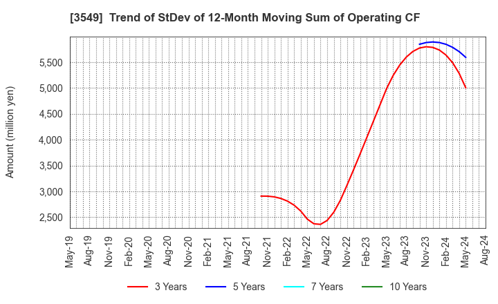 3549 KUSURI NO AOKI HOLDINGS CO.,LTD.: Trend of StDev of 12-Month Moving Sum of Operating CF