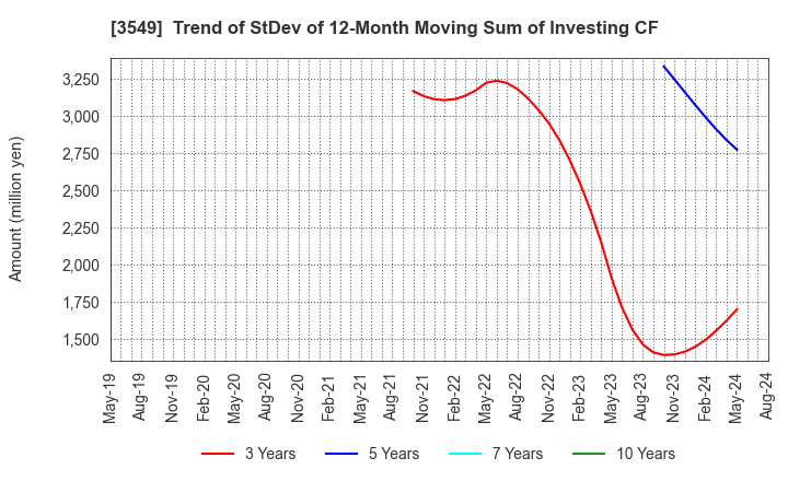 3549 KUSURI NO AOKI HOLDINGS CO.,LTD.: Trend of StDev of 12-Month Moving Sum of Investing CF