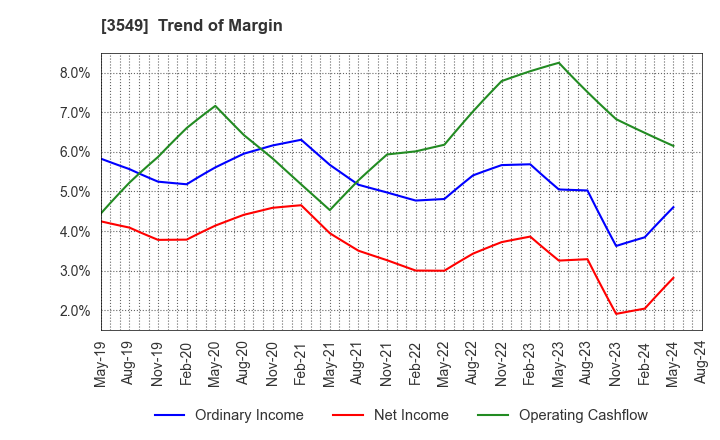 3549 KUSURI NO AOKI HOLDINGS CO.,LTD.: Trend of Margin