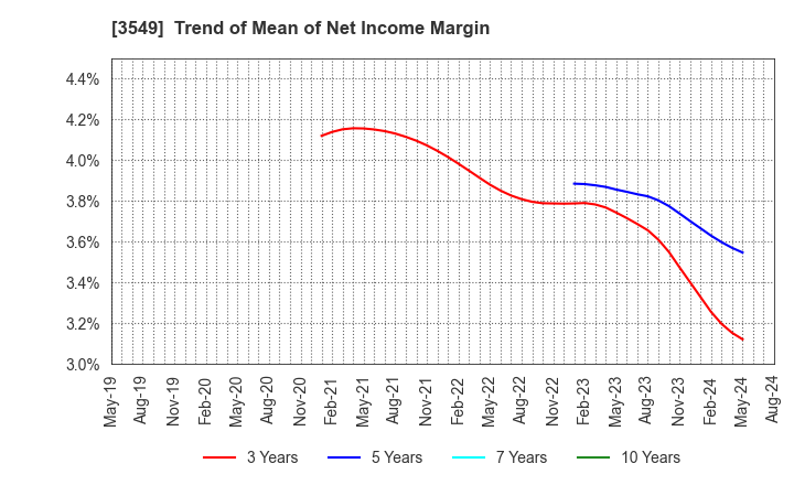 3549 KUSURI NO AOKI HOLDINGS CO.,LTD.: Trend of Mean of Net Income Margin