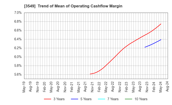 3549 KUSURI NO AOKI HOLDINGS CO.,LTD.: Trend of Mean of Operating Cashflow Margin