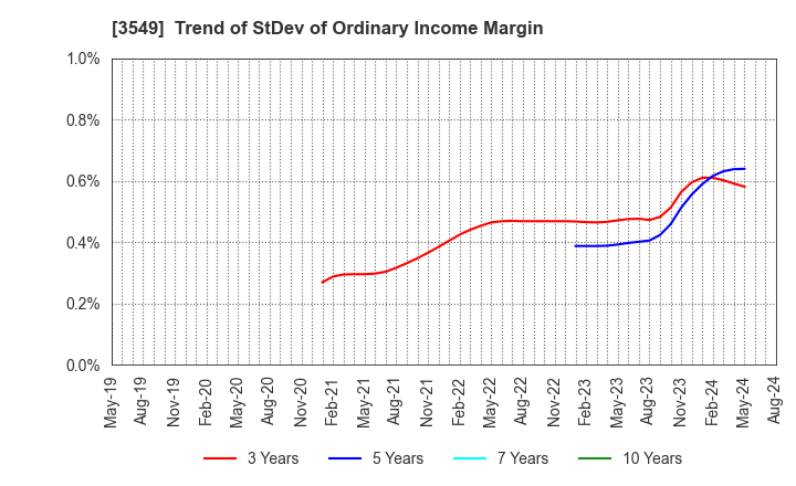 3549 KUSURI NO AOKI HOLDINGS CO.,LTD.: Trend of StDev of Ordinary Income Margin