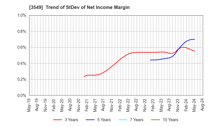 3549 KUSURI NO AOKI HOLDINGS CO.,LTD.: Trend of StDev of Net Income Margin