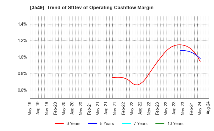 3549 KUSURI NO AOKI HOLDINGS CO.,LTD.: Trend of StDev of Operating Cashflow Margin