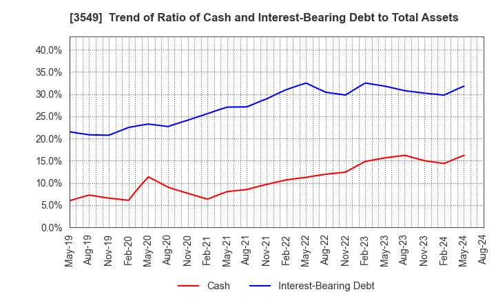 3549 KUSURI NO AOKI HOLDINGS CO.,LTD.: Trend of Ratio of Cash and Interest-Bearing Debt to Total Assets