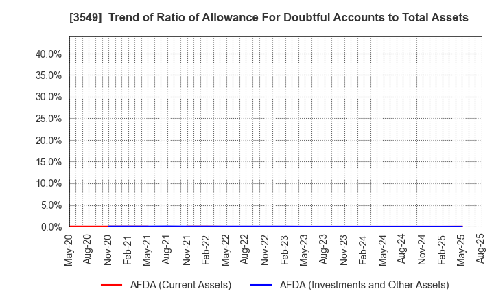 3549 KUSURI NO AOKI HOLDINGS CO.,LTD.: Trend of Ratio of Allowance For Doubtful Accounts to Total Assets