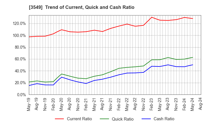 3549 KUSURI NO AOKI HOLDINGS CO.,LTD.: Trend of Current, Quick and Cash Ratio