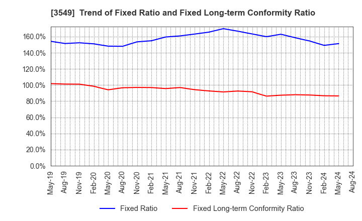 3549 KUSURI NO AOKI HOLDINGS CO.,LTD.: Trend of Fixed Ratio and Fixed Long-term Conformity Ratio