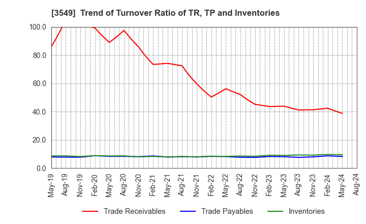 3549 KUSURI NO AOKI HOLDINGS CO.,LTD.: Trend of Turnover Ratio of TR, TP and Inventories