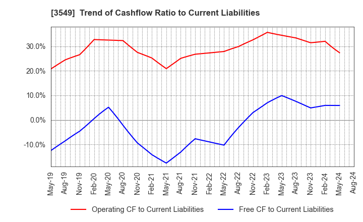 3549 KUSURI NO AOKI HOLDINGS CO.,LTD.: Trend of Cashflow Ratio to Current Liabilities