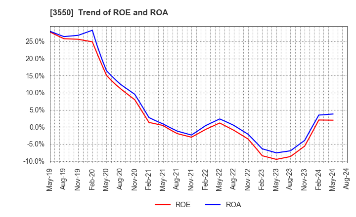 3550 STUDIO ATAO Co.,Ltd.: Trend of ROE and ROA