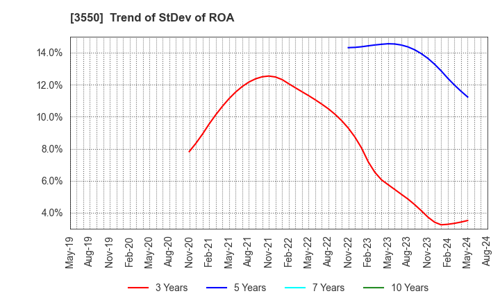 3550 STUDIO ATAO Co.,Ltd.: Trend of StDev of ROA