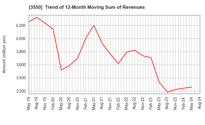 3550 STUDIO ATAO Co.,Ltd.: Trend of 12-Month Moving Sum of Revenues