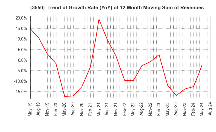 3550 STUDIO ATAO Co.,Ltd.: Trend of Growth Rate (YoY) of 12-Month Moving Sum of Revenues