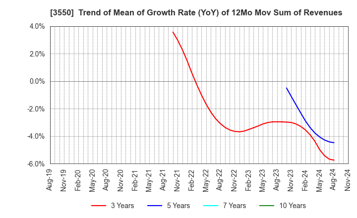 3550 STUDIO ATAO Co.,Ltd.: Trend of Mean of Growth Rate (YoY) of 12Mo Mov Sum of Revenues