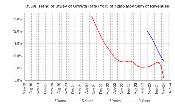 3550 STUDIO ATAO Co.,Ltd.: Trend of StDev of Growth Rate (YoY) of 12Mo Mov Sum of Revenues