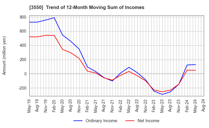 3550 STUDIO ATAO Co.,Ltd.: Trend of 12-Month Moving Sum of Incomes