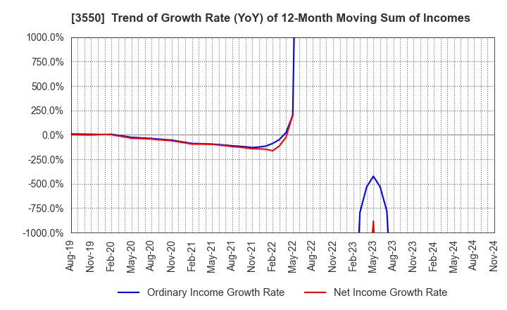 3550 STUDIO ATAO Co.,Ltd.: Trend of Growth Rate (YoY) of 12-Month Moving Sum of Incomes