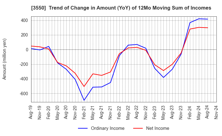 3550 STUDIO ATAO Co.,Ltd.: Trend of Change in Amount (YoY) of 12Mo Moving Sum of Incomes