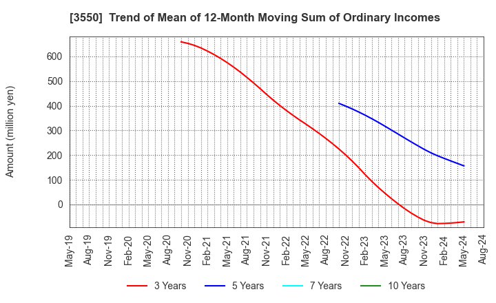 3550 STUDIO ATAO Co.,Ltd.: Trend of Mean of 12-Month Moving Sum of Ordinary Incomes